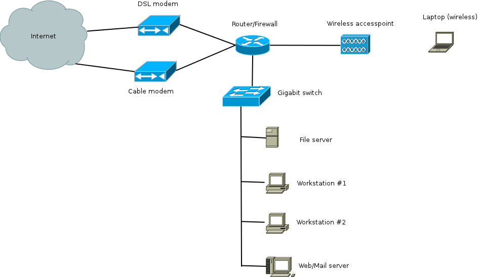 Physical network