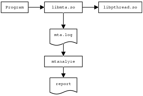 A diagram showing how MTA components interact